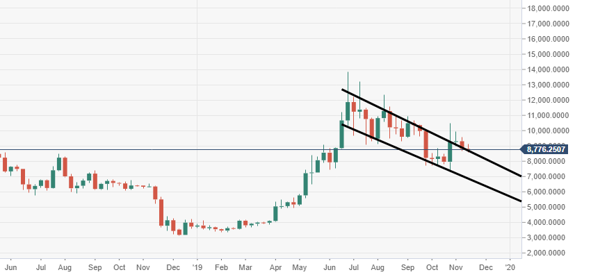 Btc Usd Price Chart