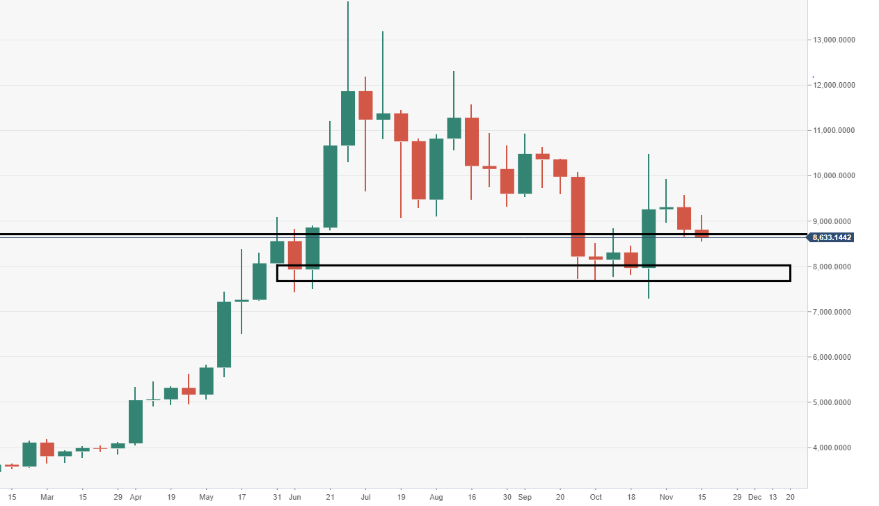 Bitcoin Candy Chart