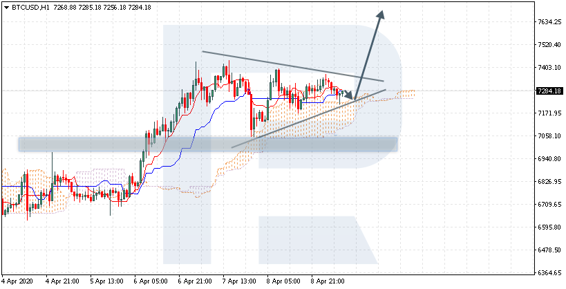 Ichimoku Cloud Ysis Btc Usd Xau Chf Btc Usd Xau Chf