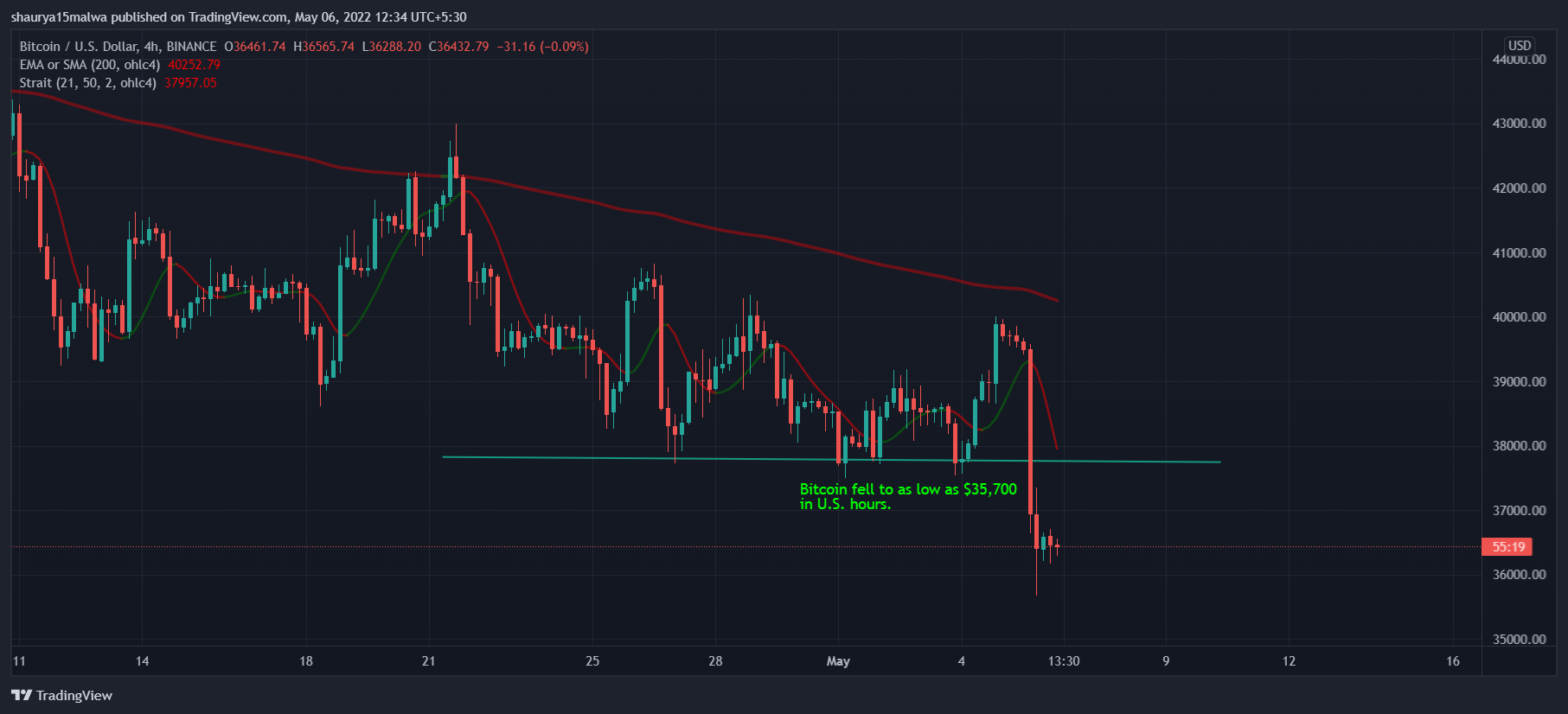 Bitcoin