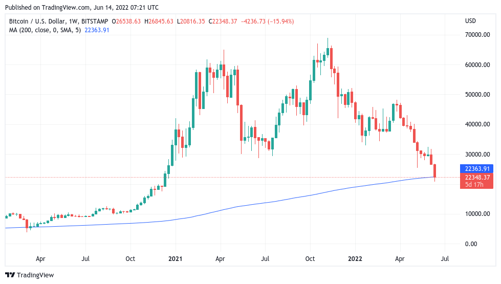 BTC 价格暴跌至 20800 美元，因为“致命”蜡烛清算了 12 亿美元