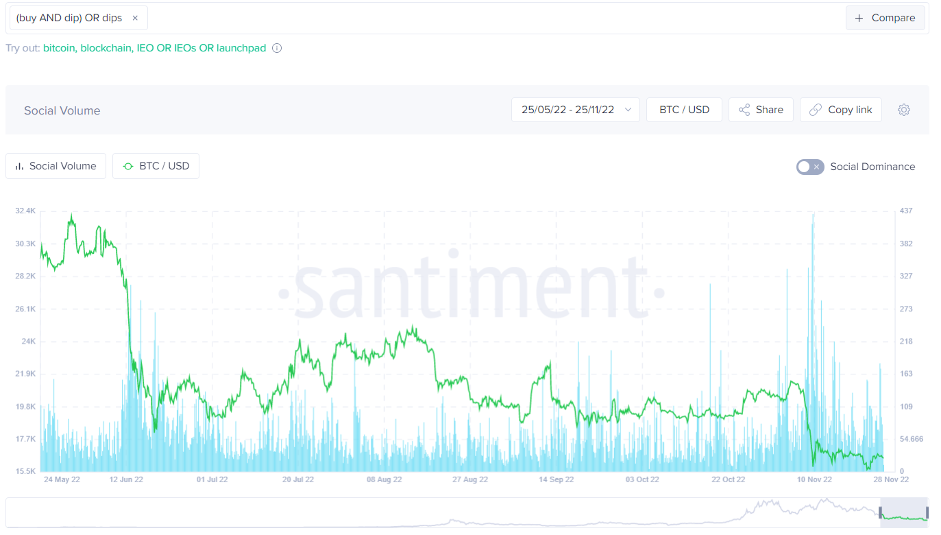 BTC social volume