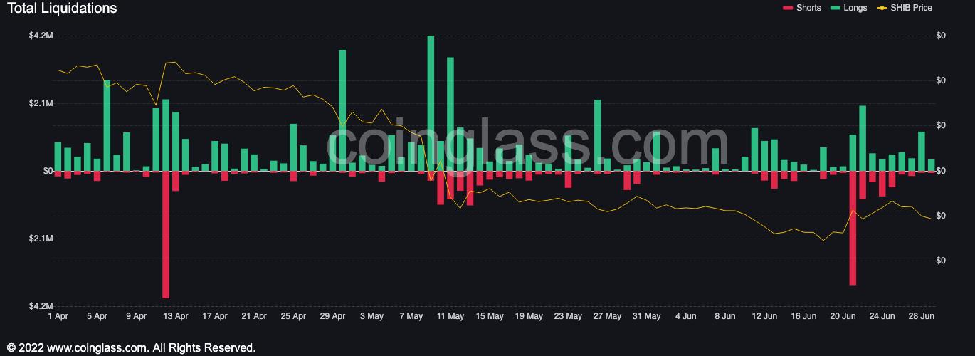 Total liquidations in Shiba Inu longs and shorts against price