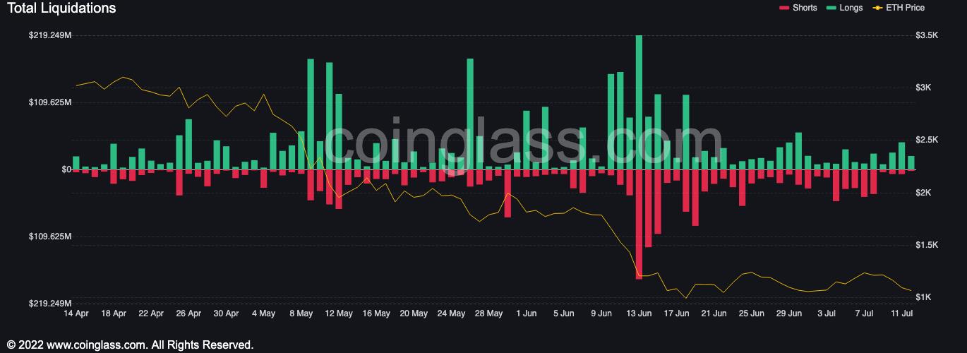 Total Liquidations in Ethereum