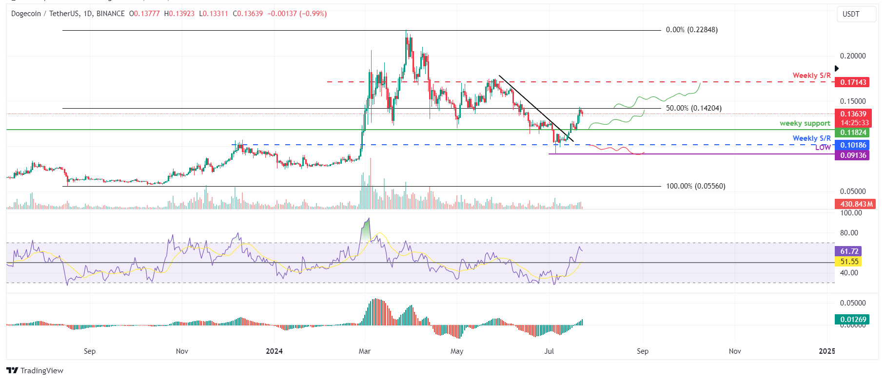 Cryptocurrencies Price Prediction: Dogecoin, Bitcoin & Crypto ...