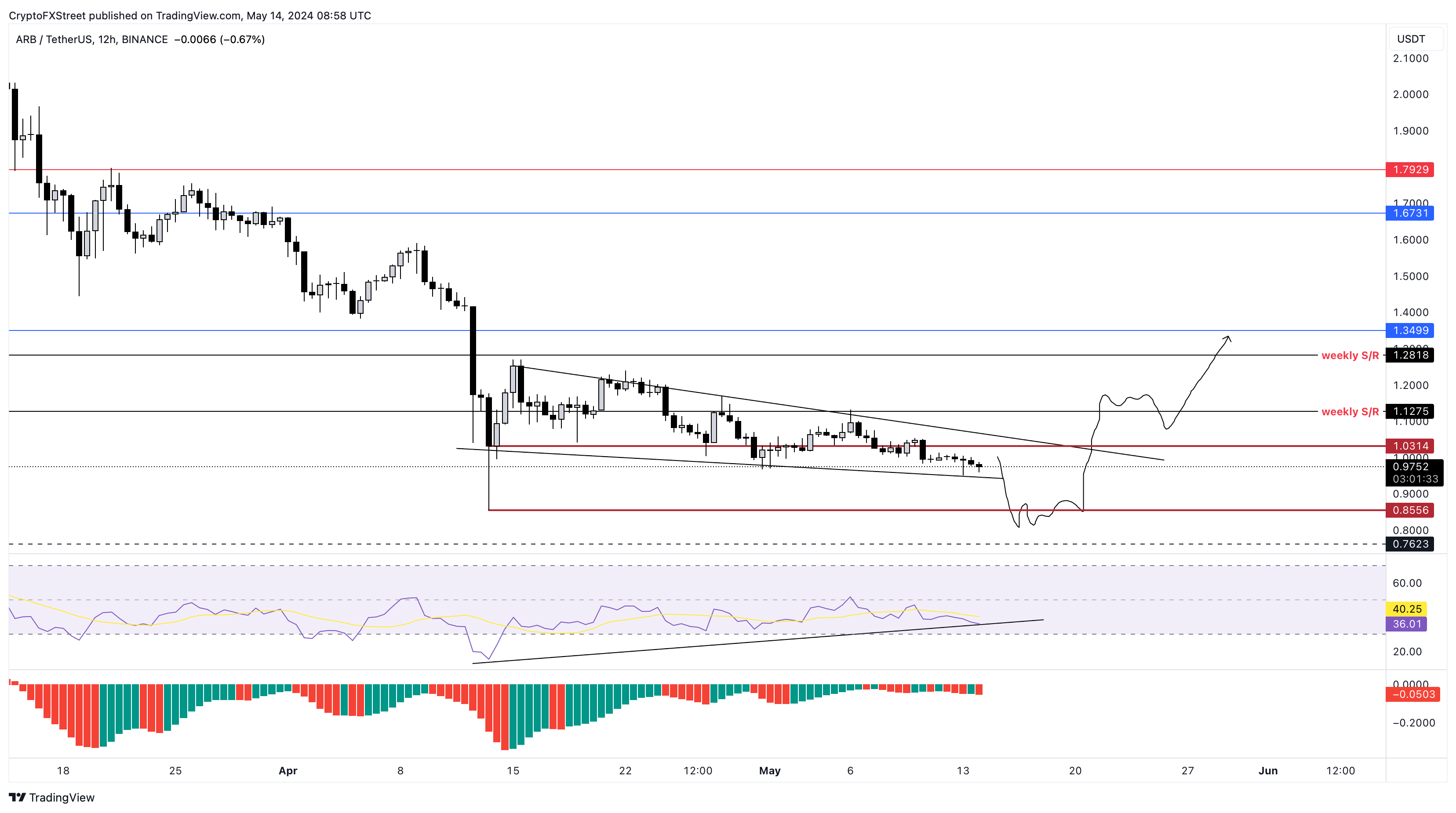 Cryptocurrencies Price Prediction: FLOKI, Arbitrum & DOGE – European Wrap  14 May