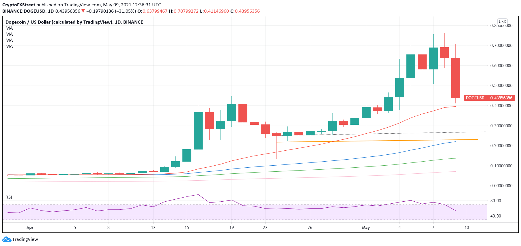 Cryptocurrencies Price Prediction Dogecoin Ethereum Cardano Asian Wrap 10 May