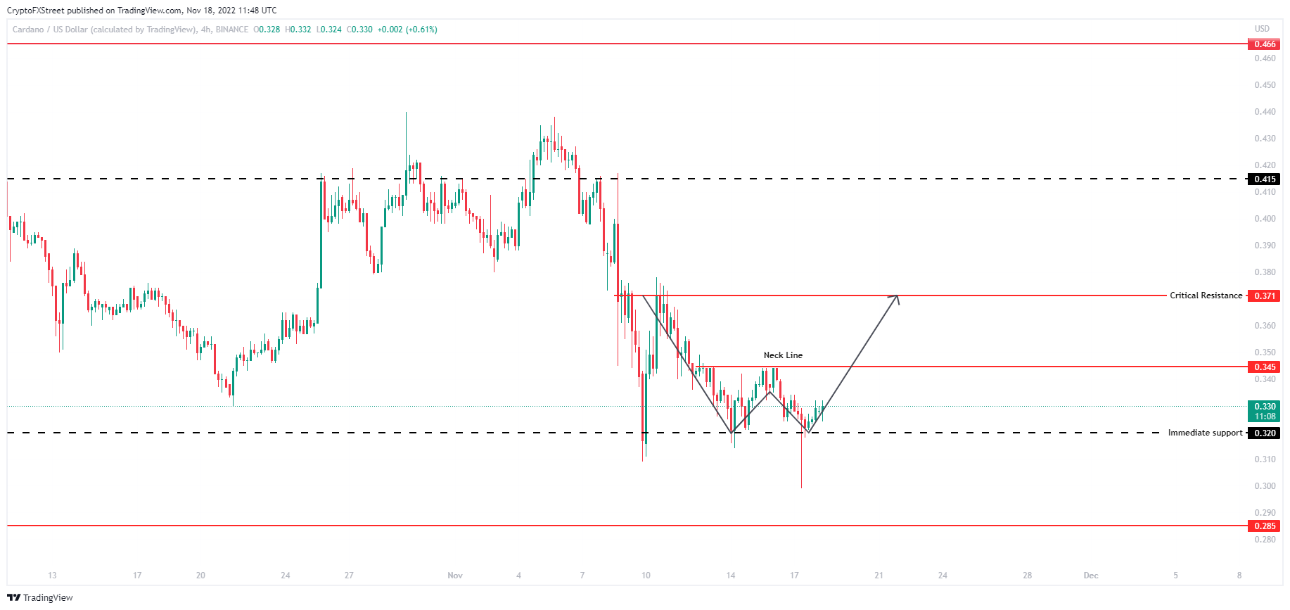 Cardano Price Prediction: These ADA whales timed the bottom in March ...