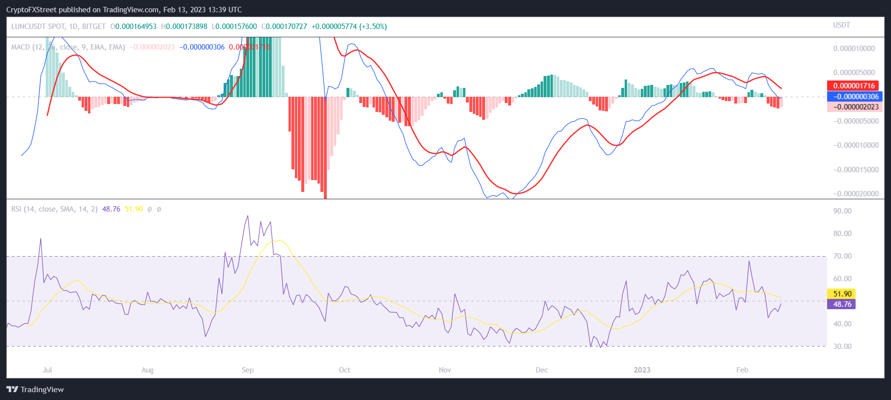 LUNC MACD and RSI