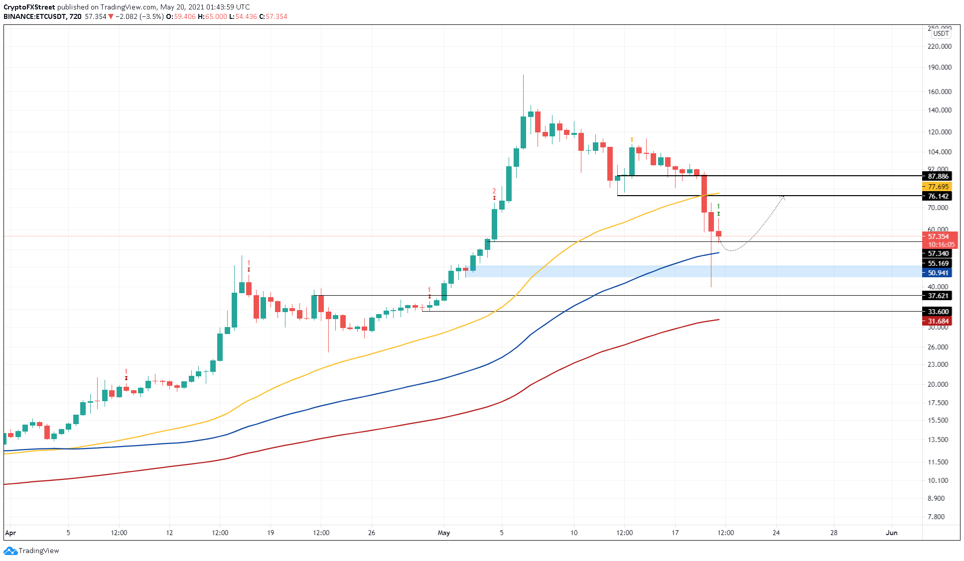 Ethereum Classic Price. Etc прогноз