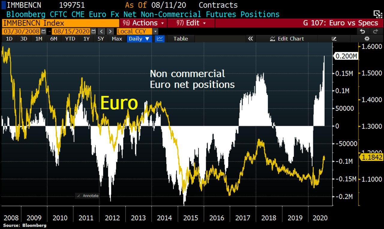 eur usd short long positions