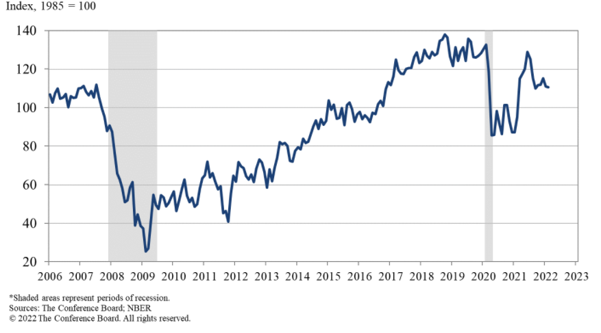 US Conference Board Consumer Confidence March Preview: How much ...