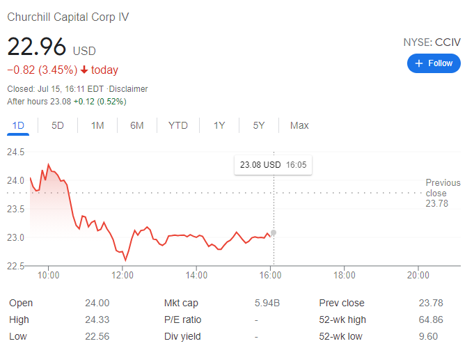 Stock price cciv churchill capital