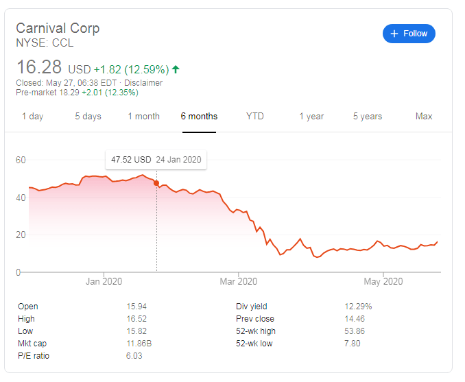https://editorial.fxstreet.com/miscelaneous/ccl%20stock%20price%20-%20Google%20Search%205-27-2020%2012-38-53%20PM-637261727423499105.png