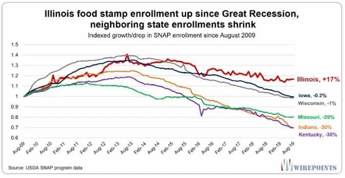 Indiana Food Stamp Chart