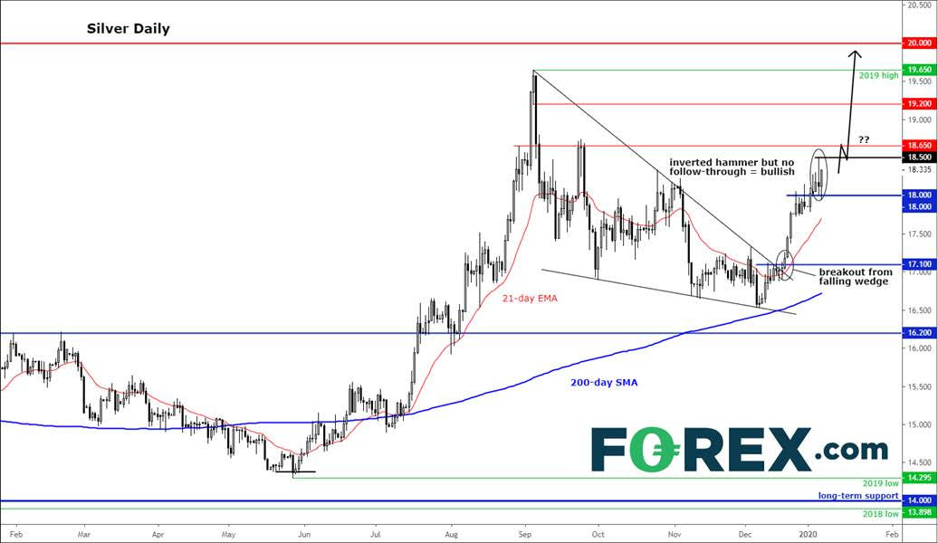 XAGUSD Silver Daily