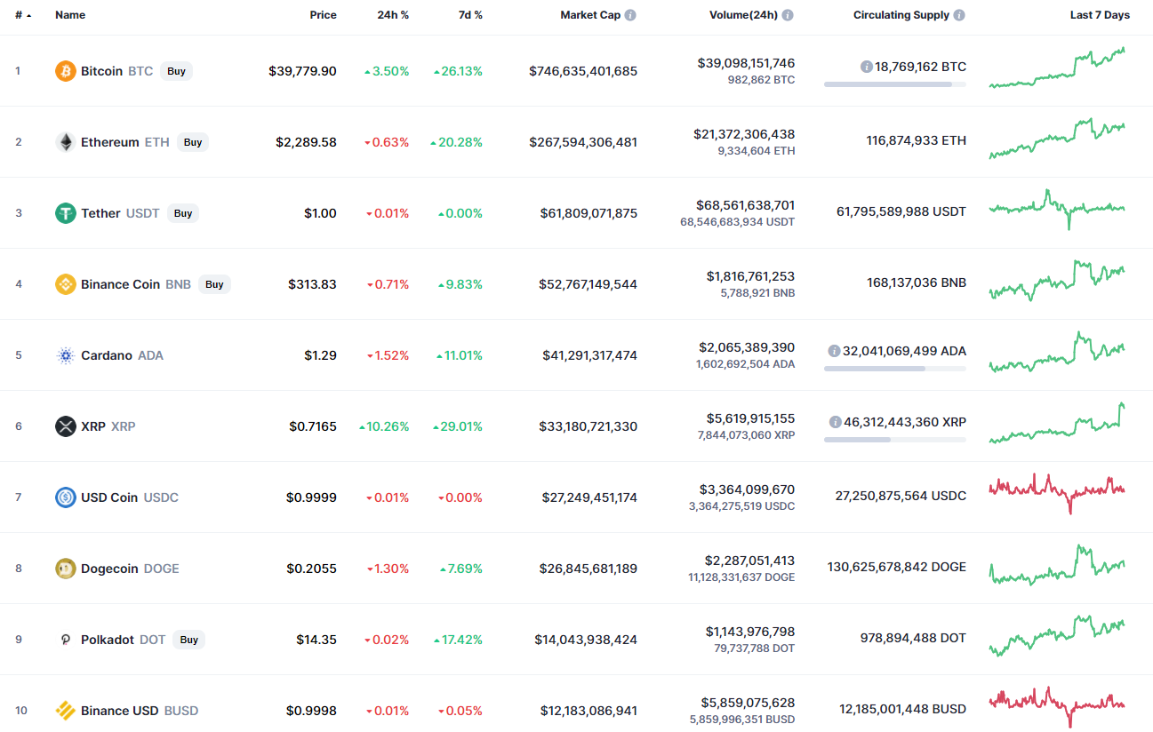 How long can Bitcoin (BTC) continue growing faster than ...