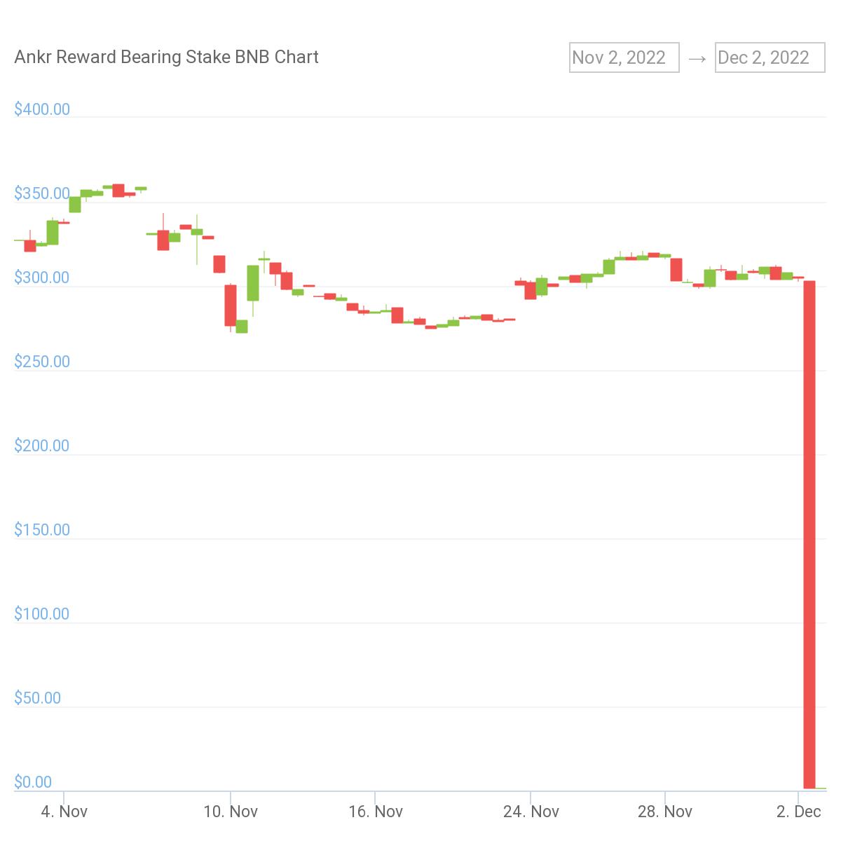 aBNBc price chart showing 99.6% decline