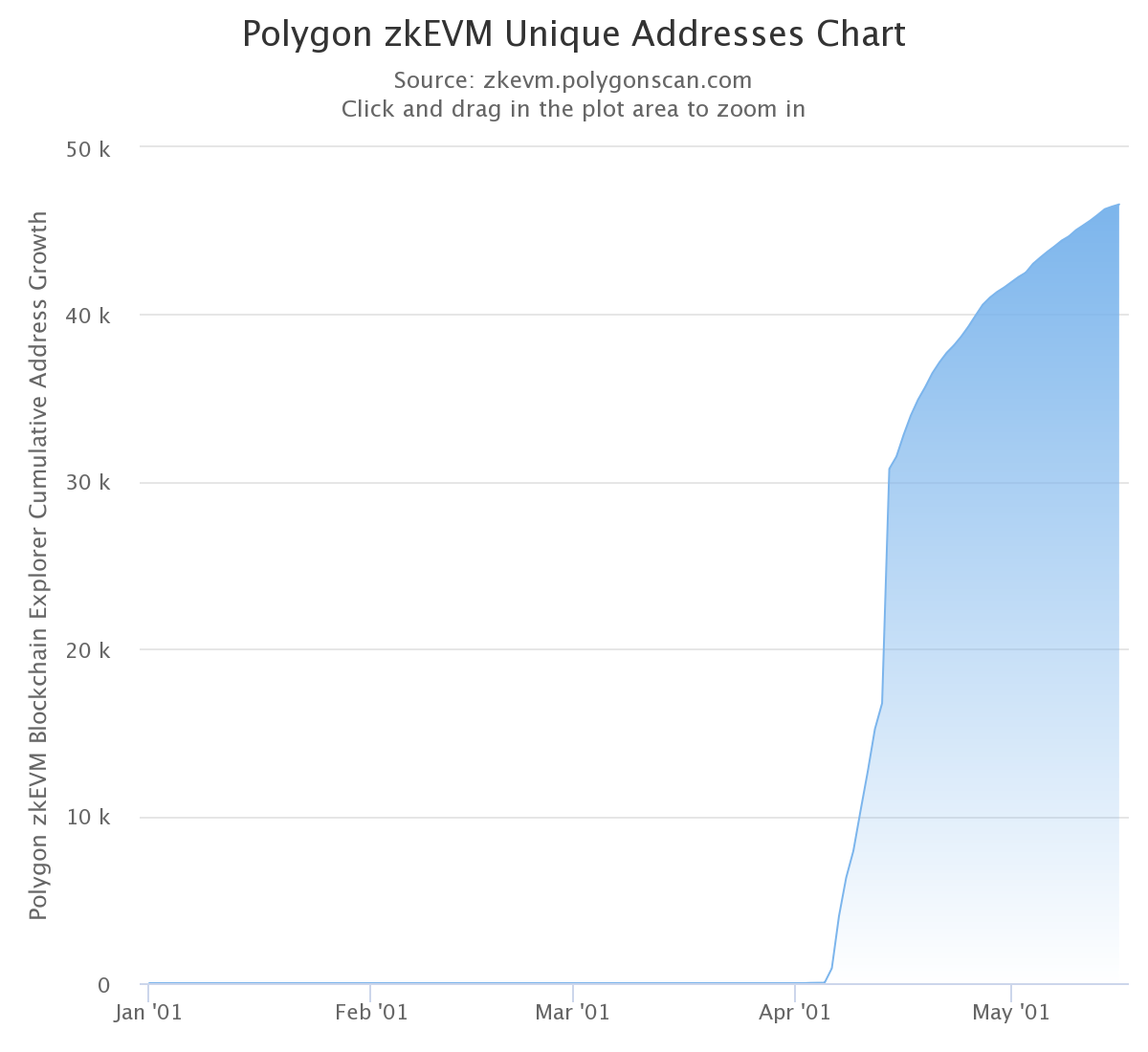 Polygon zkEVM unique addresses chart