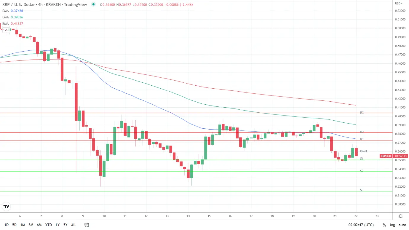 XRP/USD price chart