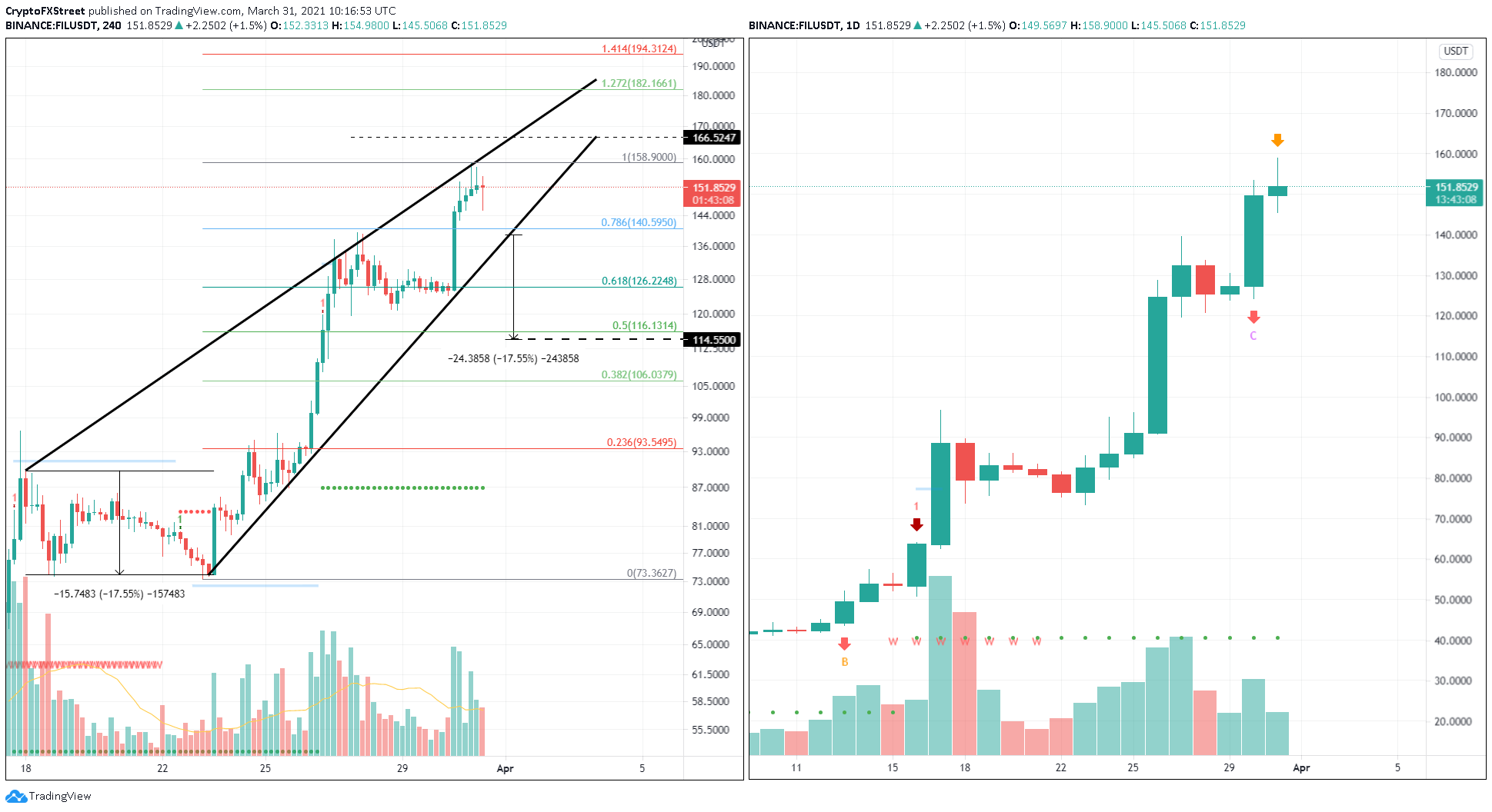 FIL/USDT 12-hour, 1-day chart