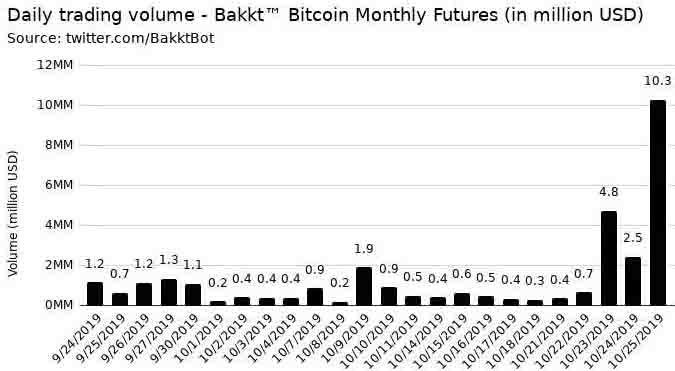 Bakkt's Bitcoin Futures Volume Explodes 260% to Trade $11M ...