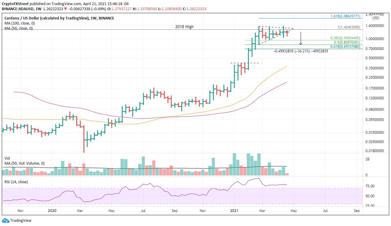 ADA/USD weekly chart