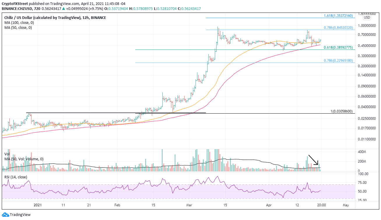 CHZ/USD 12-hour chart