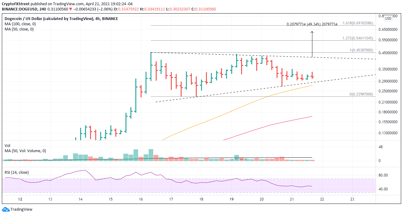 DOGE/USD 4-hour chart