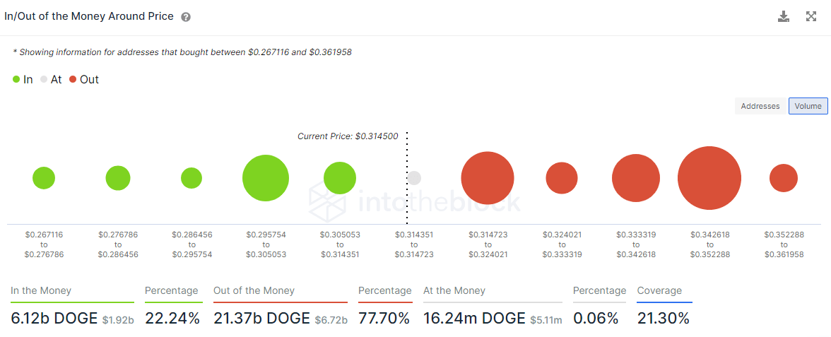 DOGE IOMAP data