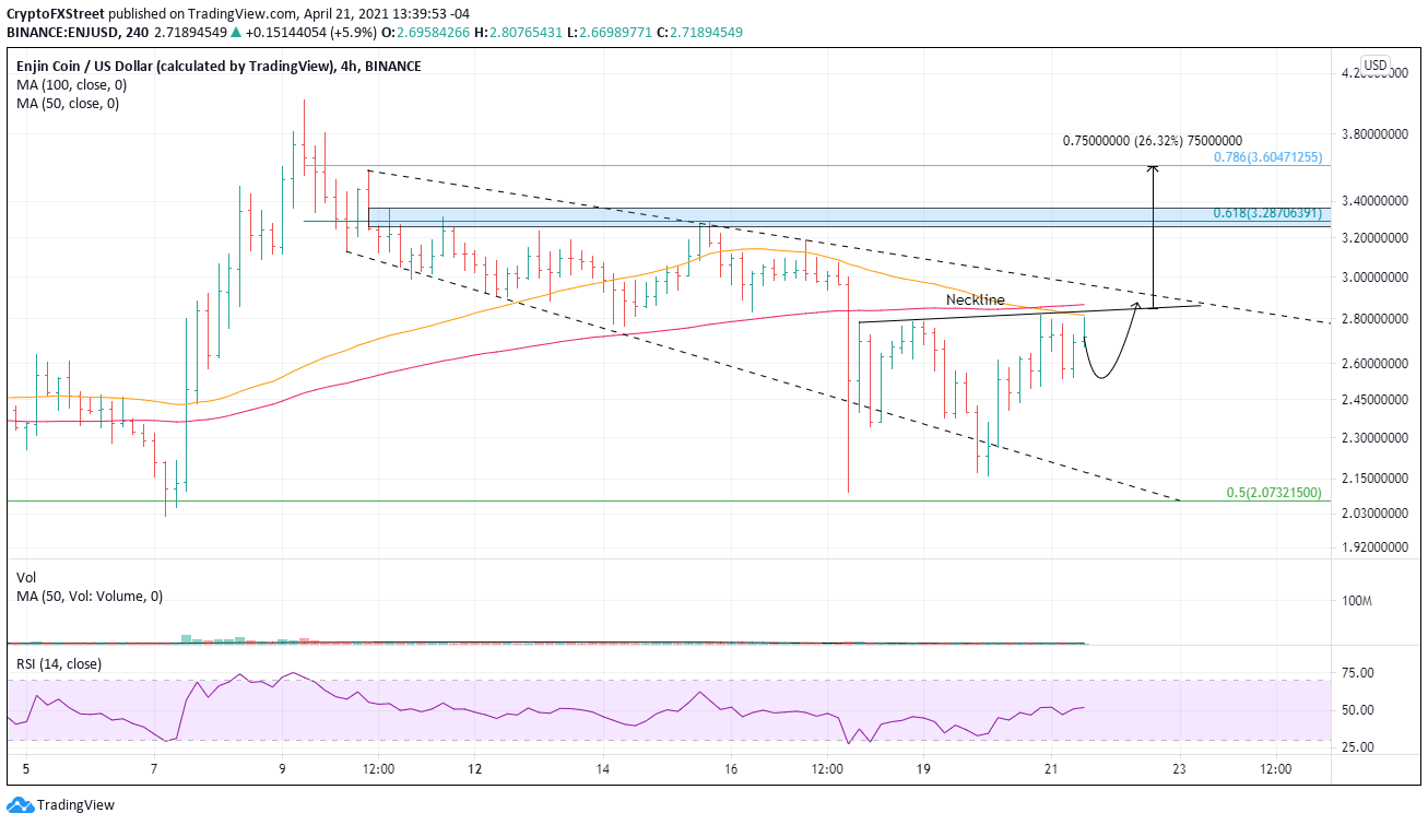 ENJ/USD 4-hour chart