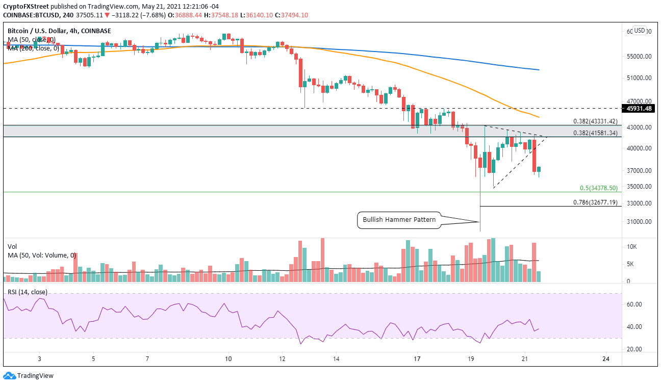 BTC/USD 4-hour chart