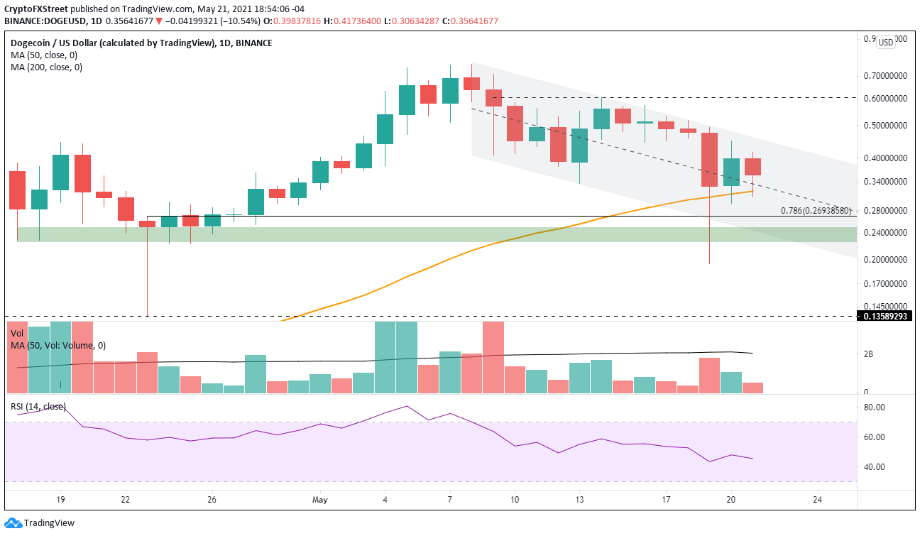 Dogecoin price outlook unclear as DOGE confronts a crypto market painted in red