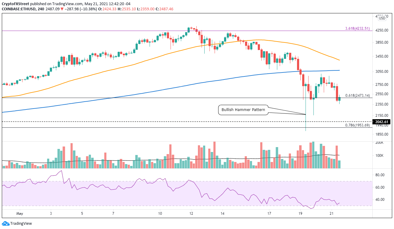 ETH/USD 4-hour chart