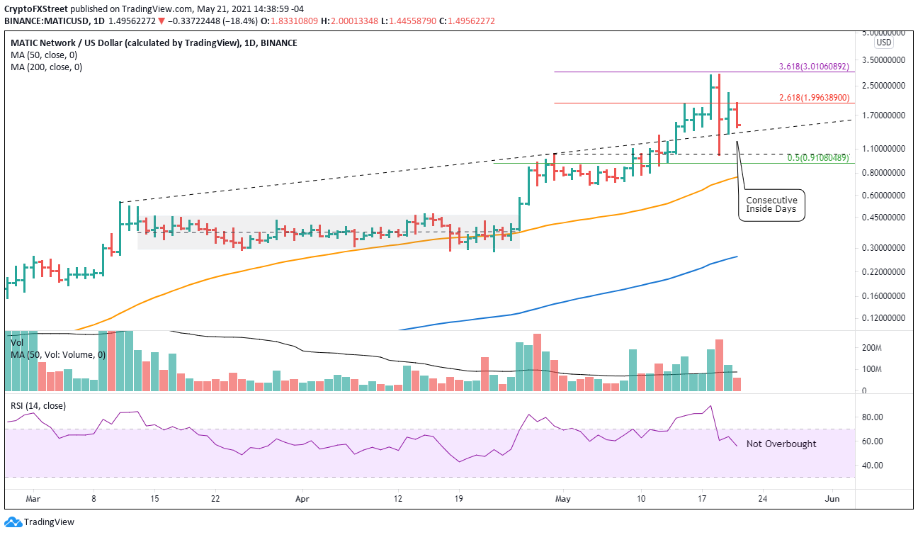 MATIC/USD daily chart