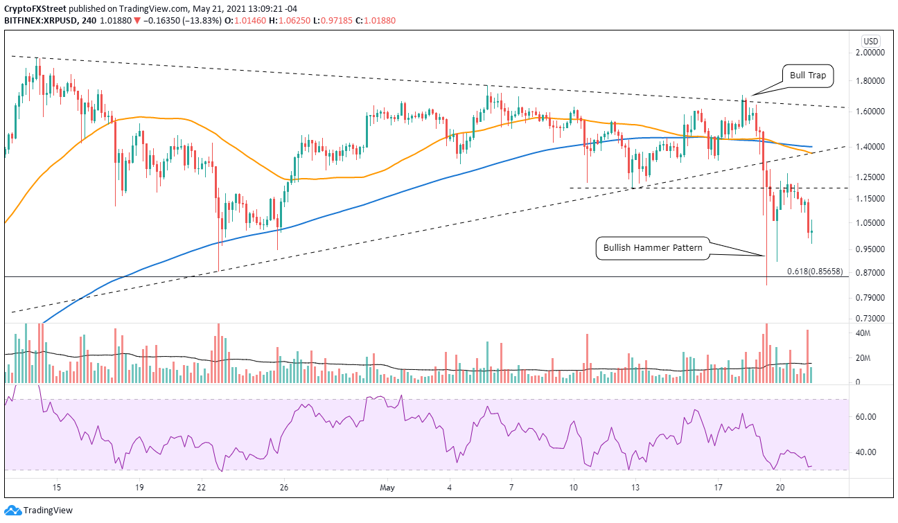 4 hour chart XRP / USD