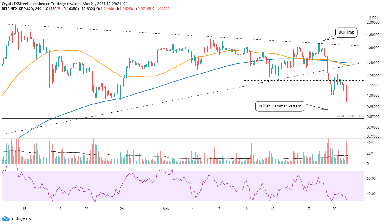 XRP/USD 4-hour chart