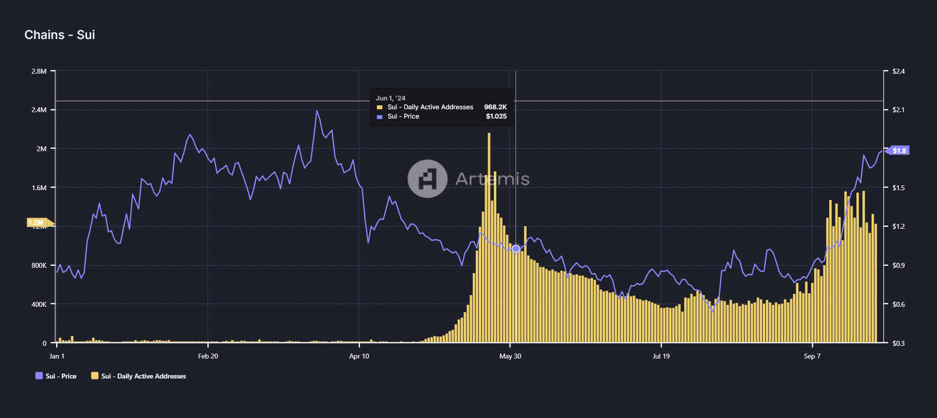 Chart of SUI Daily Active Addresses