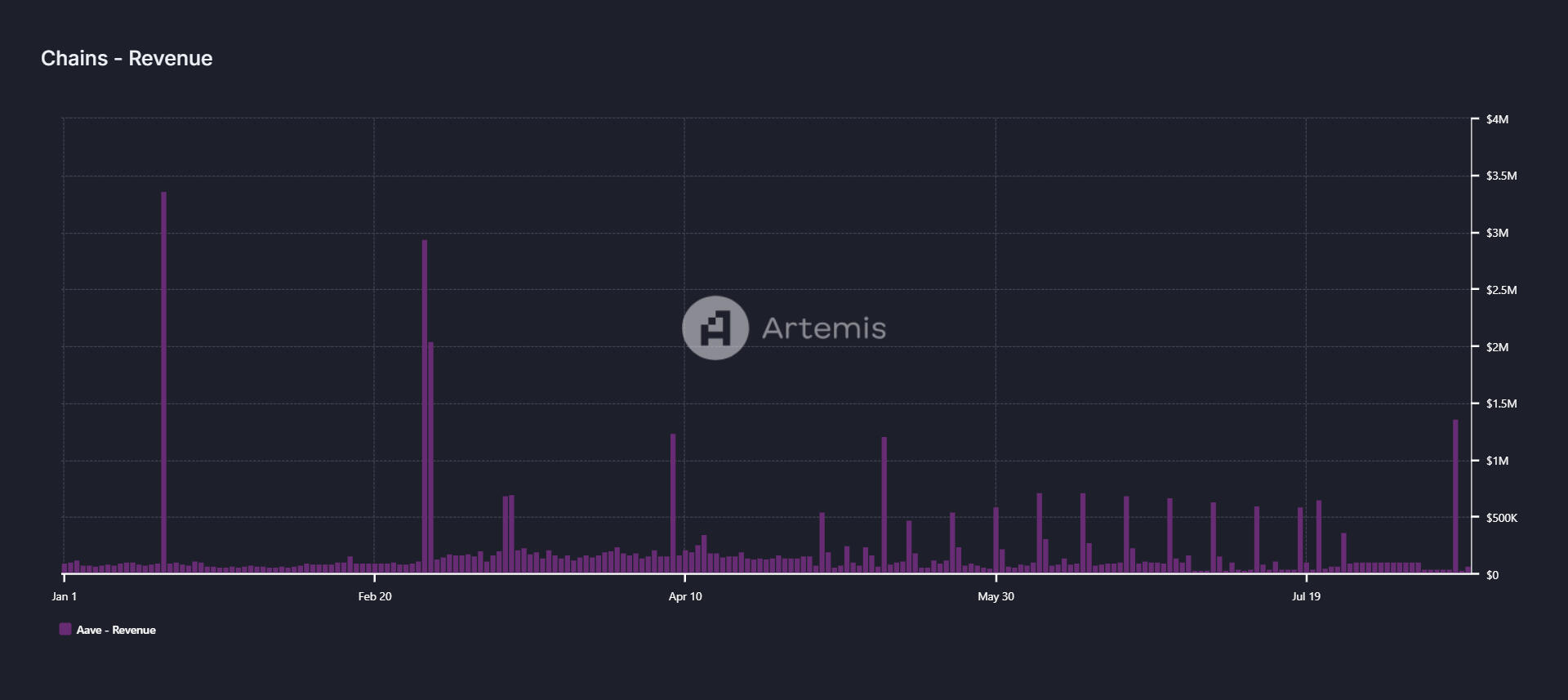 Aave Revenue chart