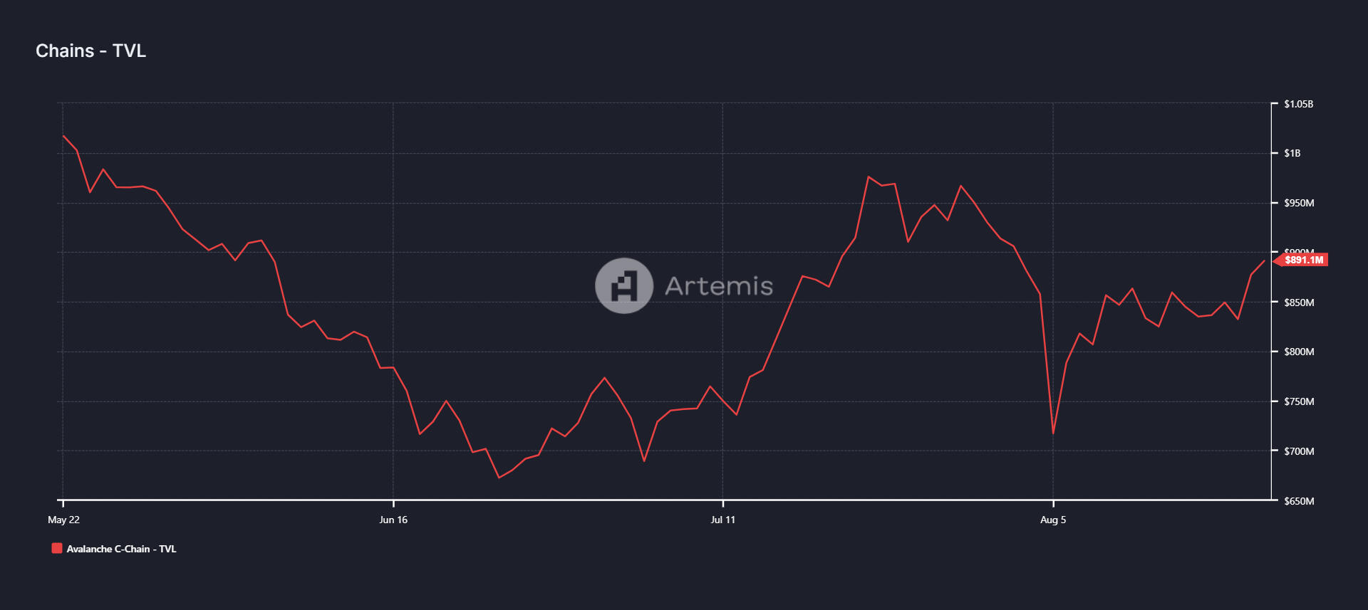 AVAX TVL chart