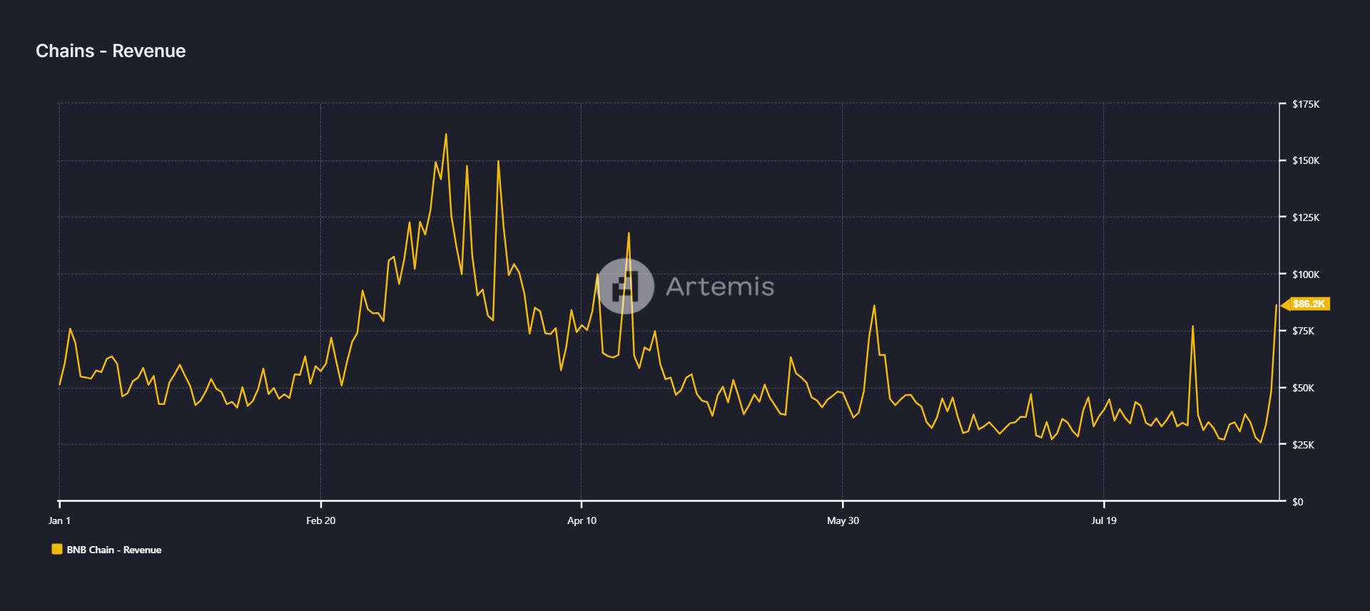 Gráfico de Ingresos de BNB