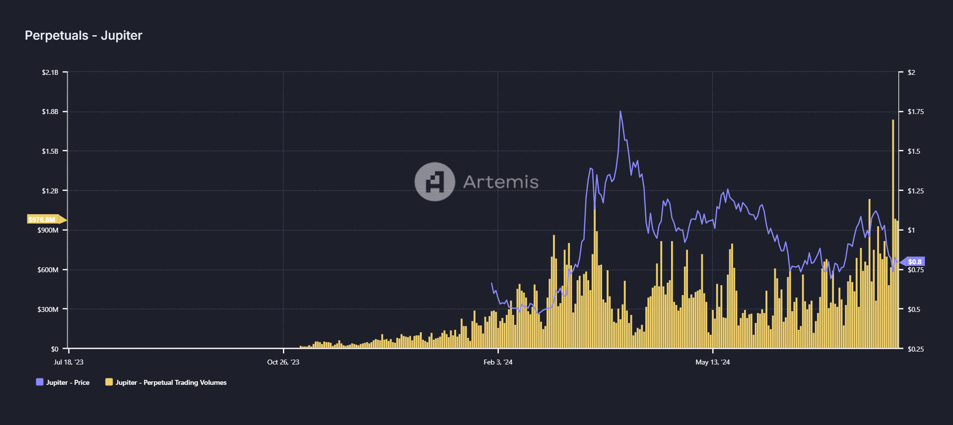 Jupiter Perpetual Trading Volume chart