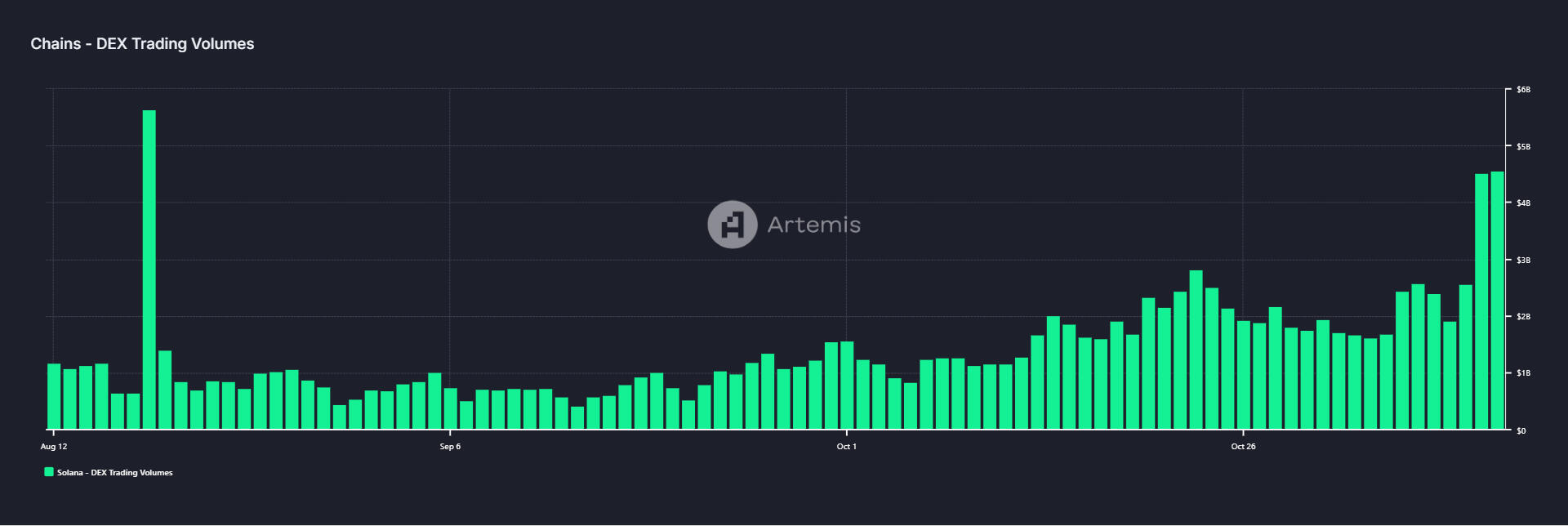 Solana DEX trading volume chart. Source: Artemis