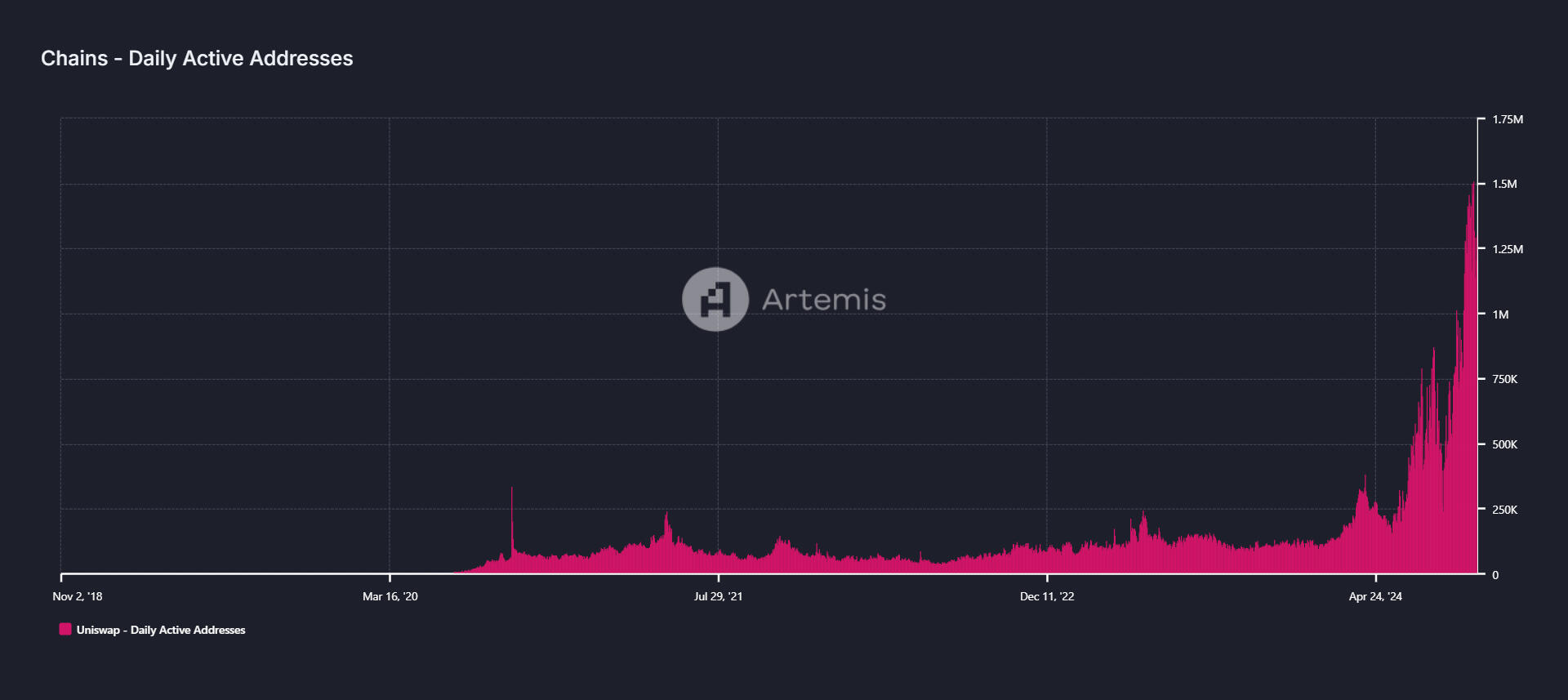 UNI Daily Active Addresses chart