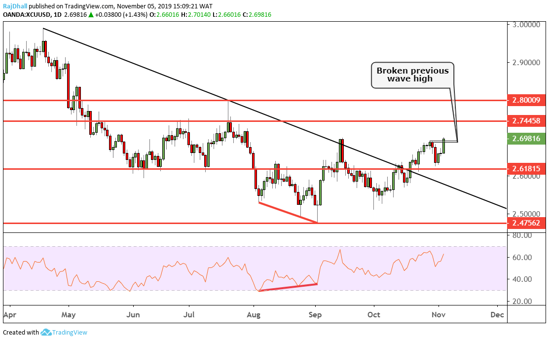 Copper analysis