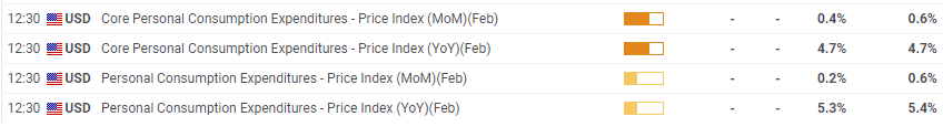 Core Personal Consumption Expenditures - Price Index data