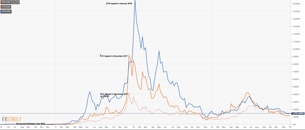 Bitcoin vs altcoins correlation following previous halvings