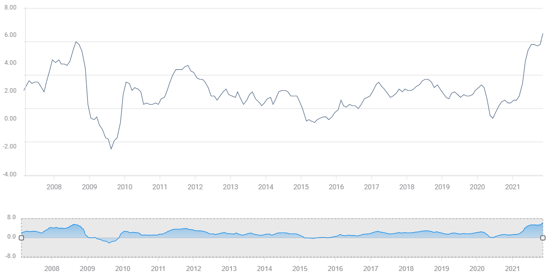 US Consumer Price Index November Preview Inflation is the new cause