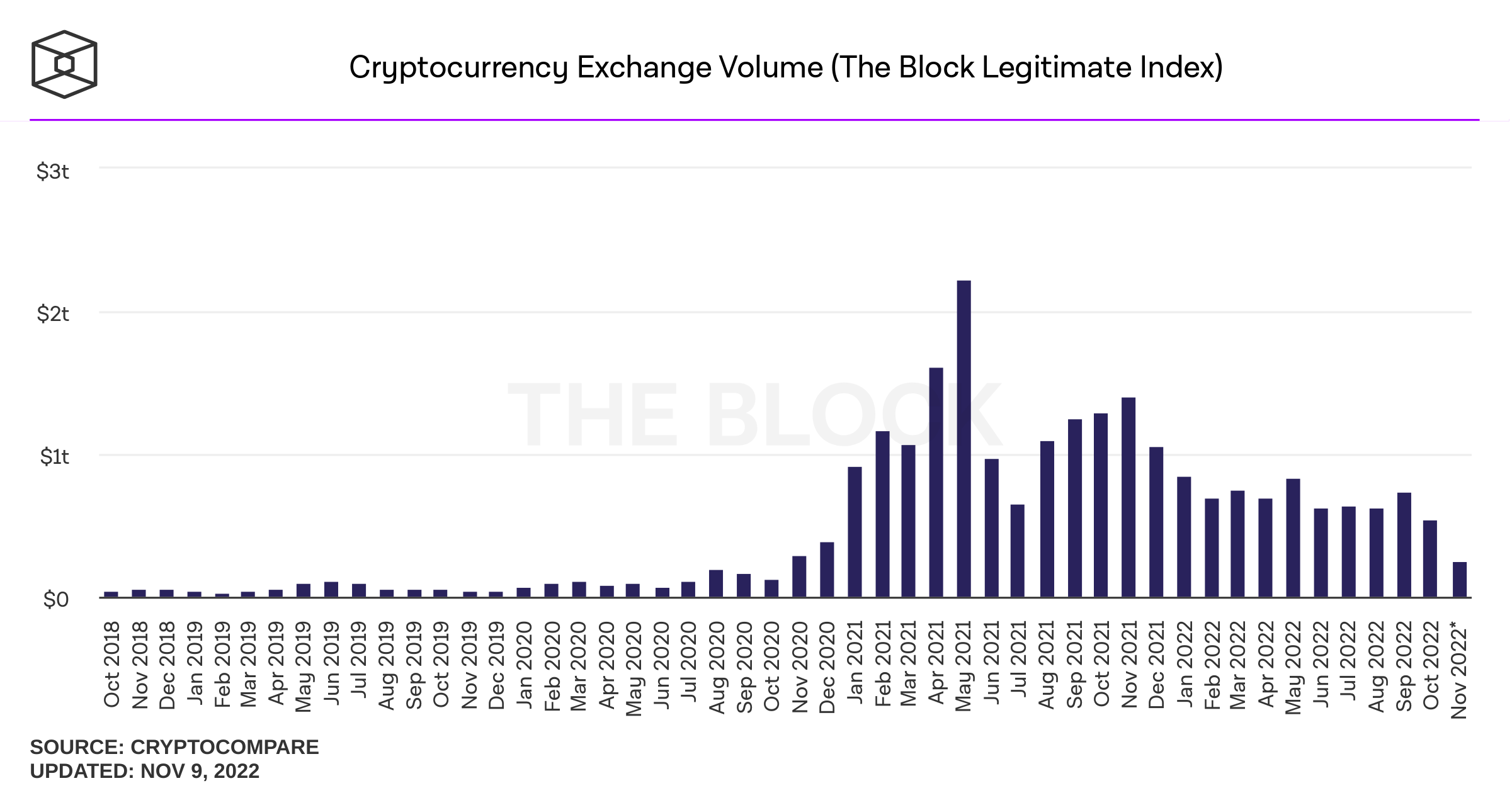 Crypto exchange’s monthly transaction volume