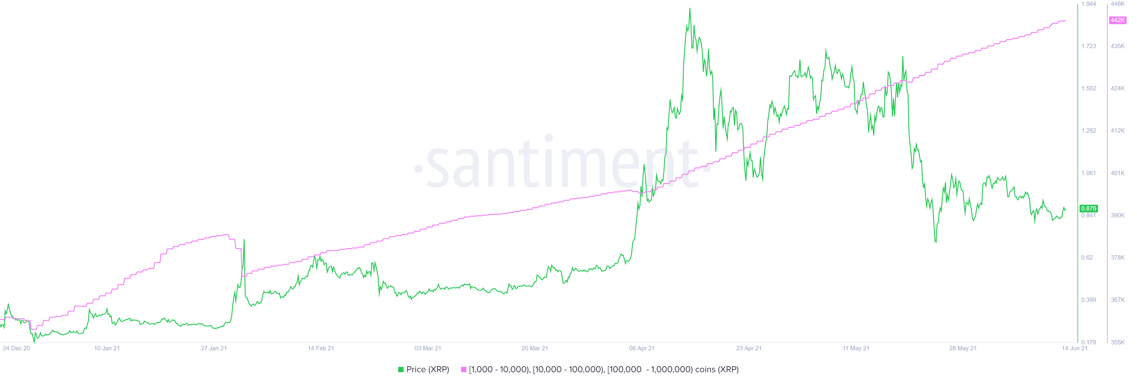 XRP Angebotsverteilungsdiagramm